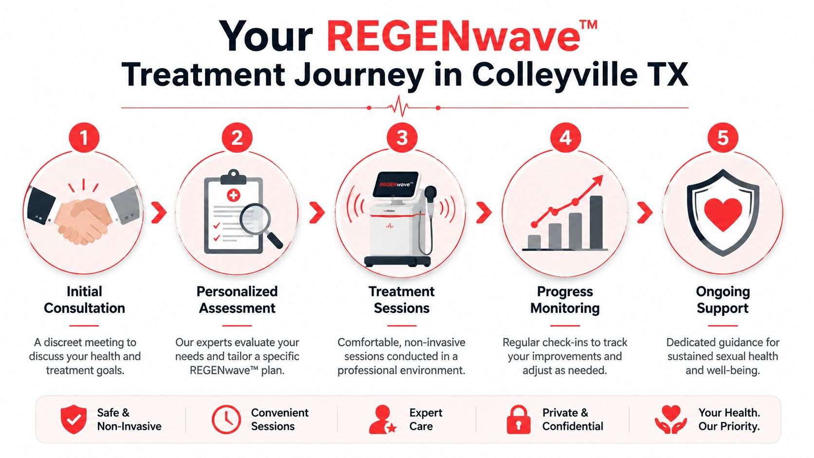 A five-step treatment journey infographic for REGENwave shockwave therapy for erectile dysfunction in Colleyville, Texas.