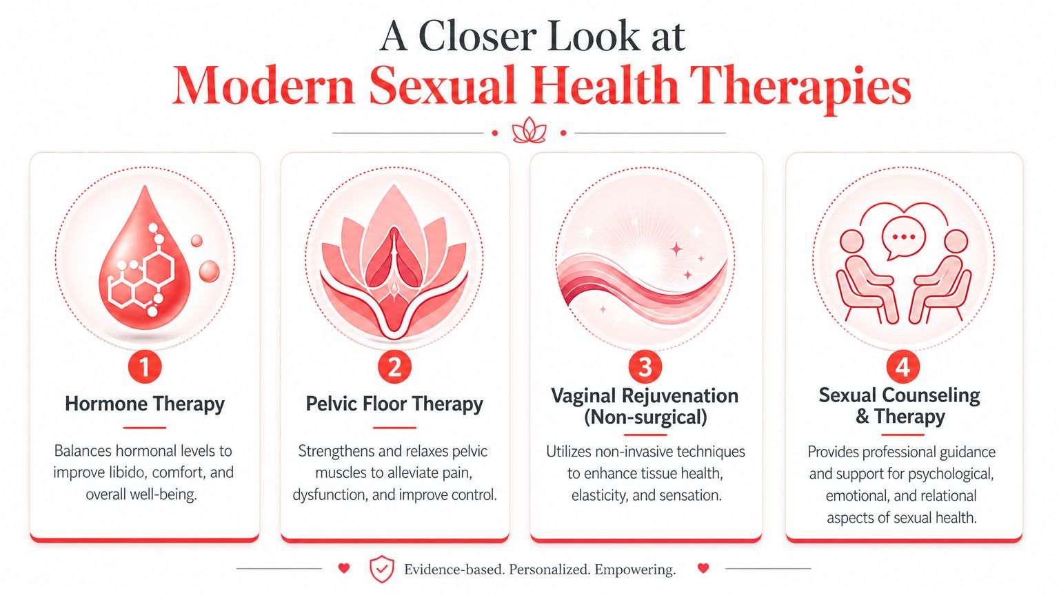 An infographic titled A Closer Look at Modern Sexual Health Therapies displaying four key treatment options.