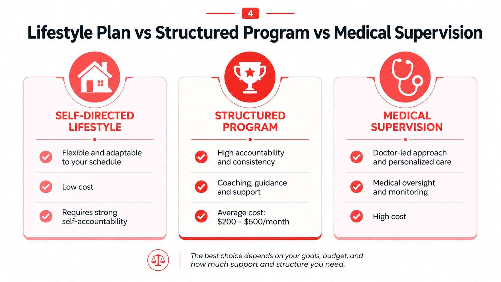 A comparison chart outlining the differences between self-directed lifestyle, structured programs, and medical supervision for health goals.