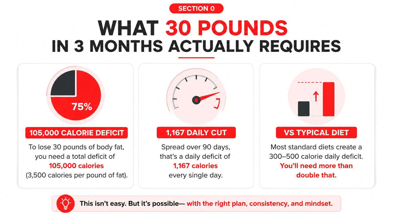 An infographic detailing the caloric deficit required to lose 30 pounds of fat in three months.