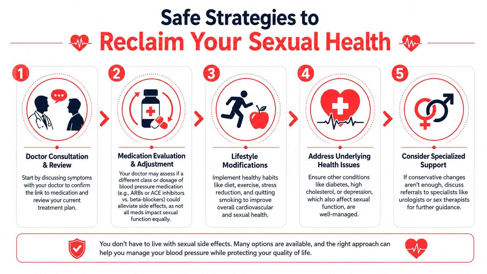 A five-step infographic guide on safe strategies to reclaim sexual health while managing blood pressure medication side effects.