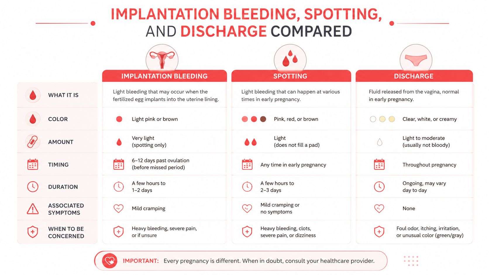 A comparison chart explaining the differences between implantation bleeding, spotting, and normal vaginal discharge in pregnancy.