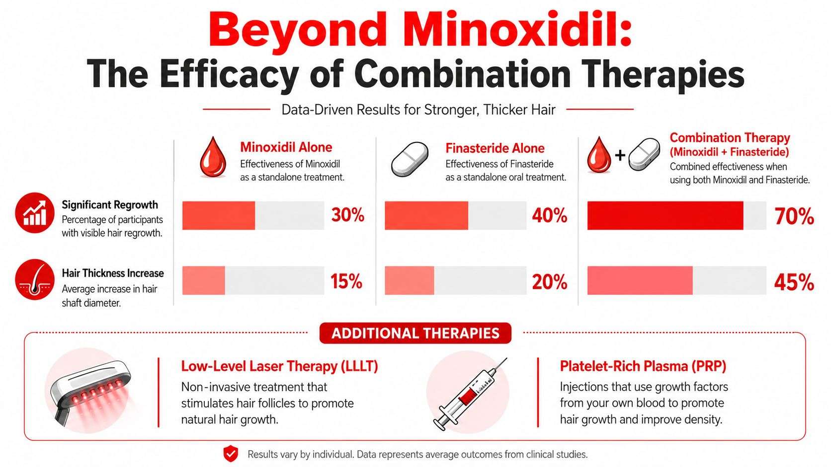 An infographic comparing the effectiveness of hair loss treatments including Minoxidil, Finasteride, and combination therapy.