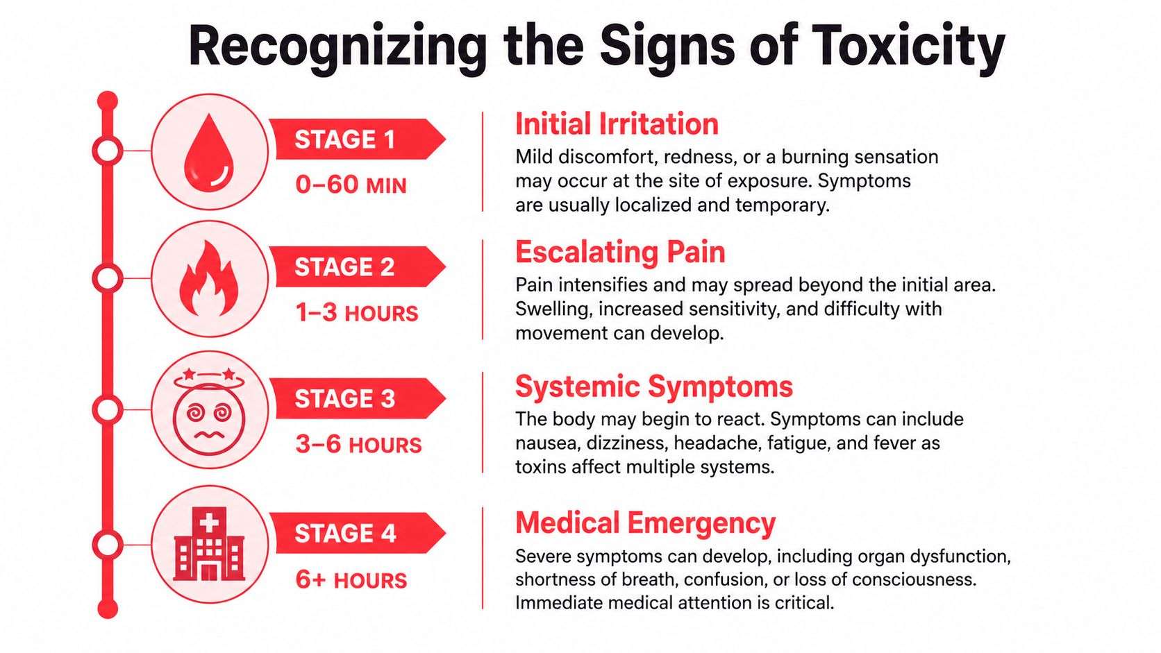 A four-stage infographic timeline illustrating the progression of toxicity symptoms over time from initial irritation to emergency.