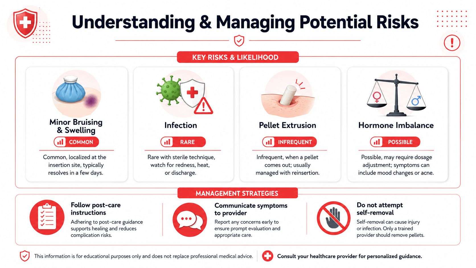 An infographic detailing potential risks and management strategies for hormone pellet therapy including bruising, infection, and extrusion.