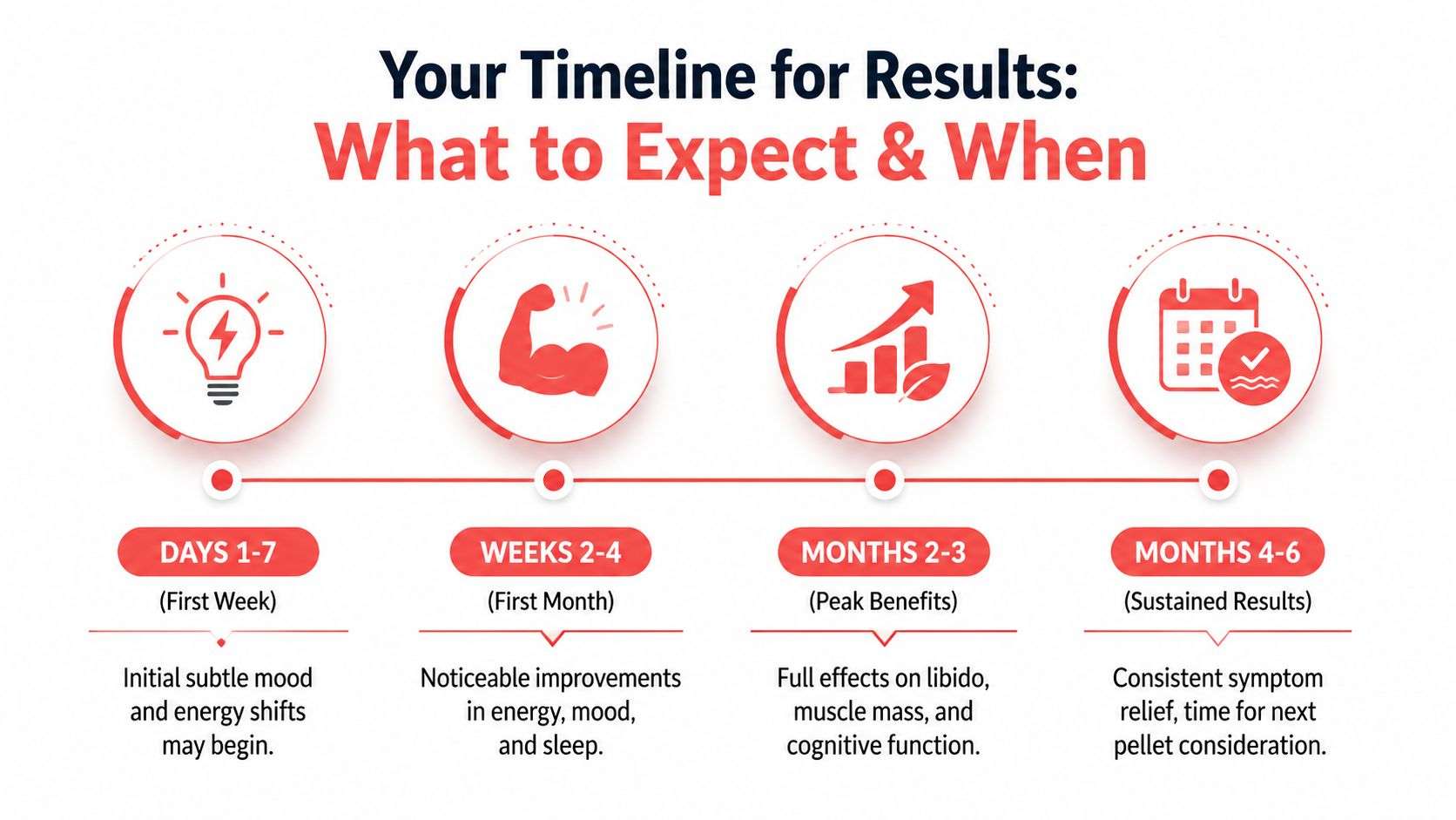 A timeline chart illustrating the expected results and timeline for hormone therapy treatment over six months.