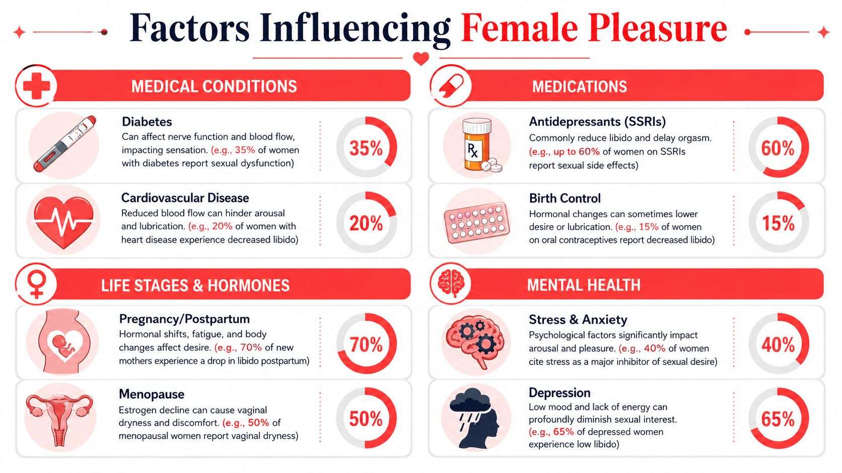 An infographic showing various factors like medical conditions, medications, life stages, and mental health affecting female pleasure.