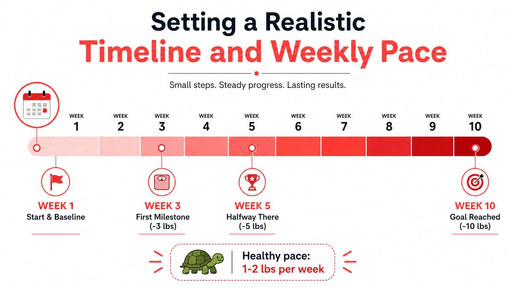 An infographic showing a ten-week weight loss timeline with milestones for healthy, sustainable progress.
