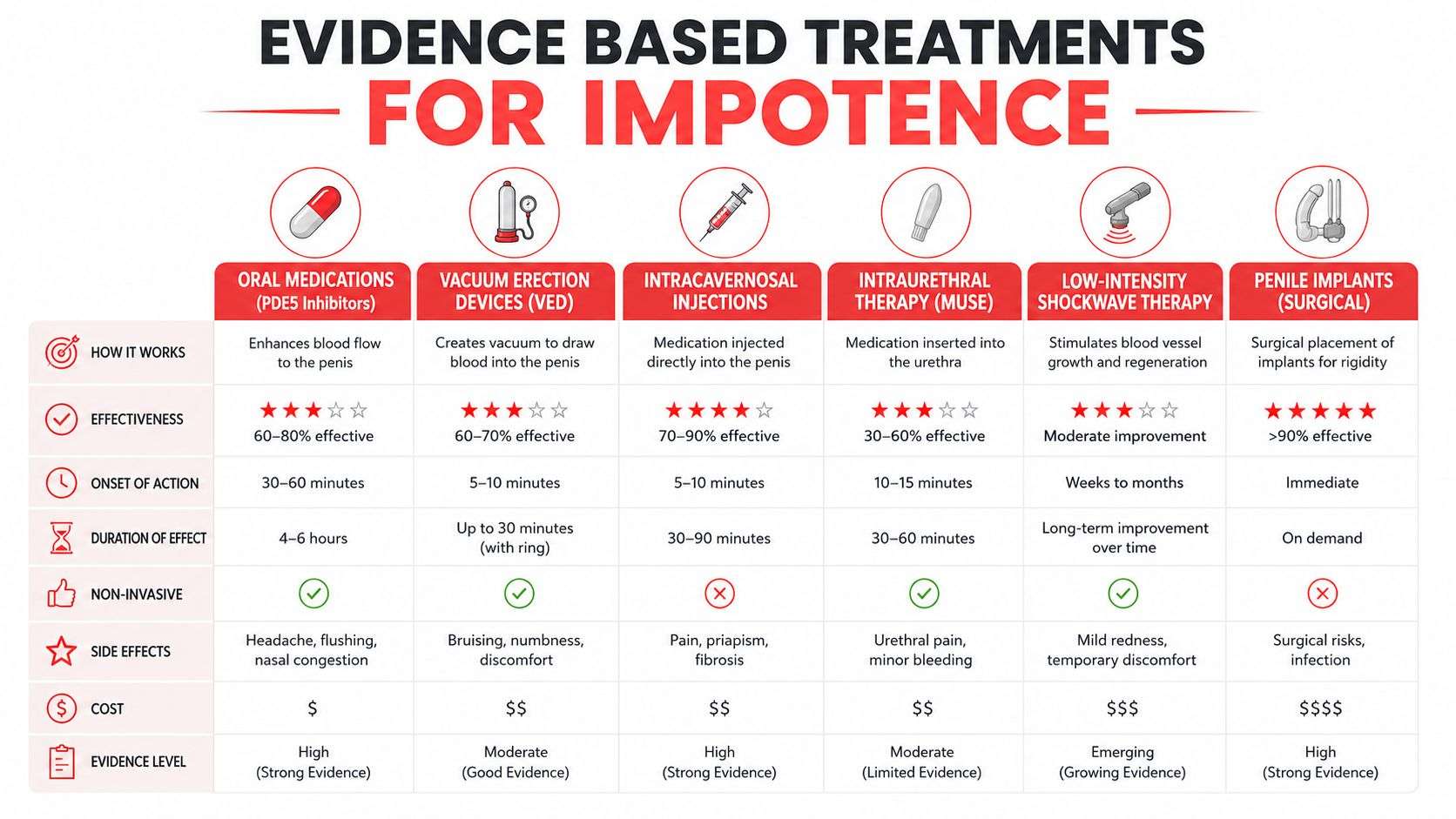 A chart comparing various evidence-based treatment options for impotence including medications, devices, injections, and surgical implants.