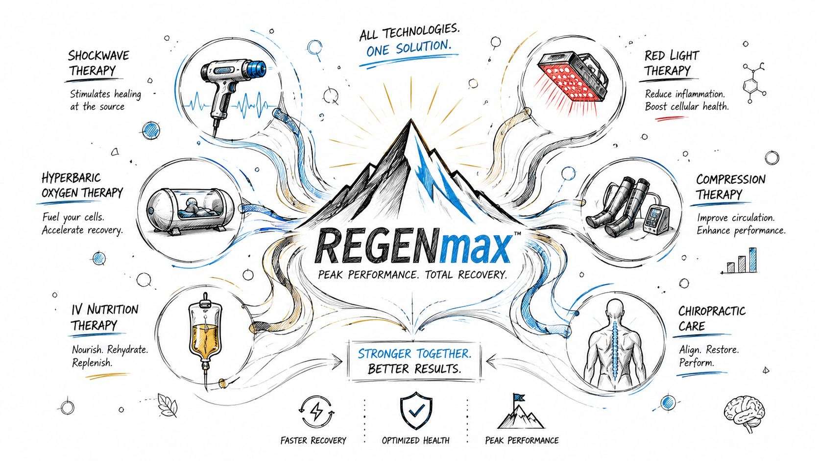 A diagram illustrating REGENmax therapies including shockwave, hyperbaric oxygen, IV nutrition, red light, compression, and chiropractic care.
