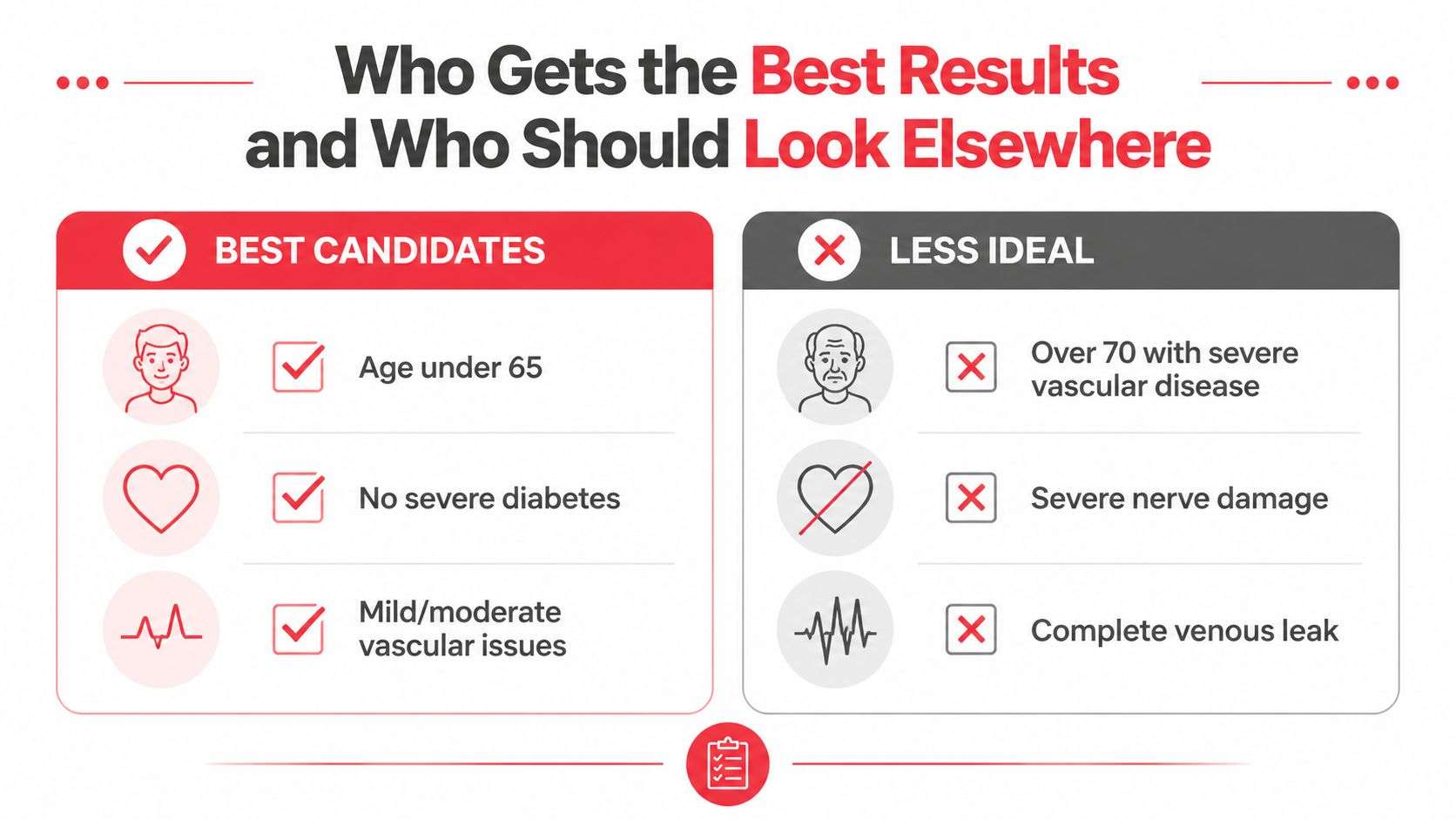 An infographic comparing the best candidates and less ideal patients for acoustic wave therapy treatment.