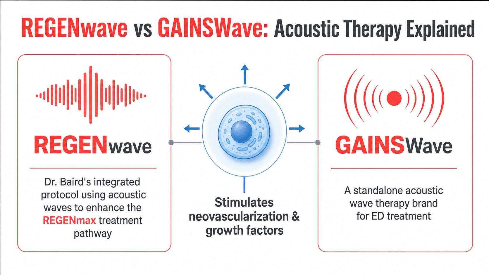 A comparison infographic between REGENwave and GAINSwave acoustic therapy protocols for treating erectile dysfunction.