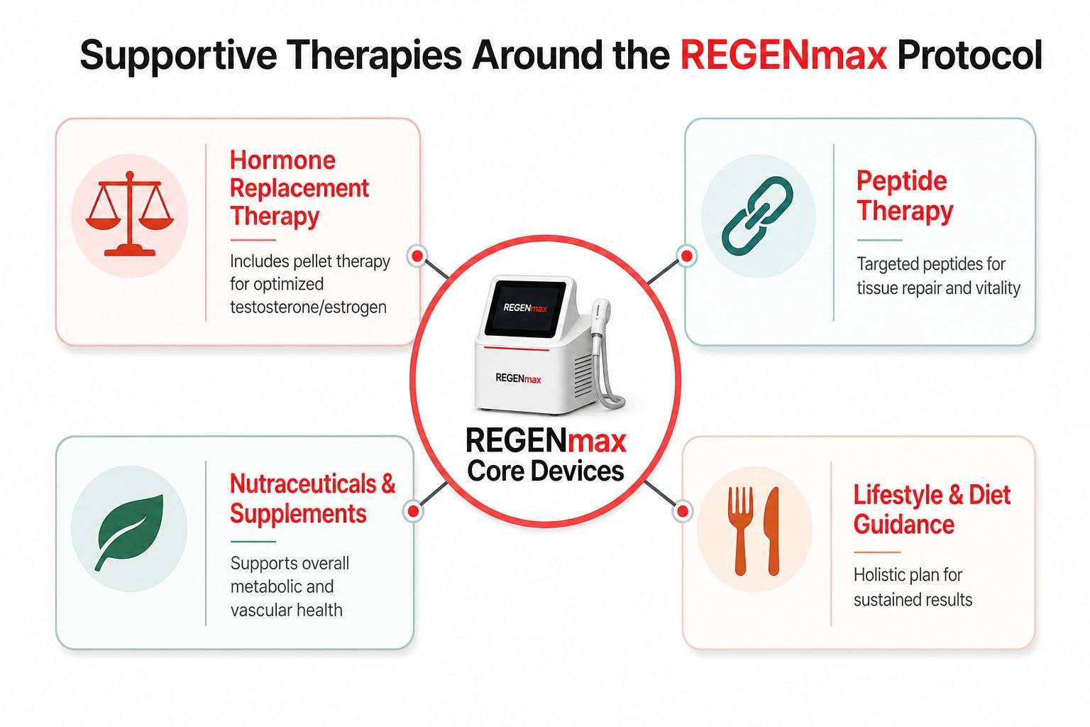 A diagram illustrating supportive therapies including hormone replacement, peptide therapy, nutraceuticals, and diet for REGENmax protocol.