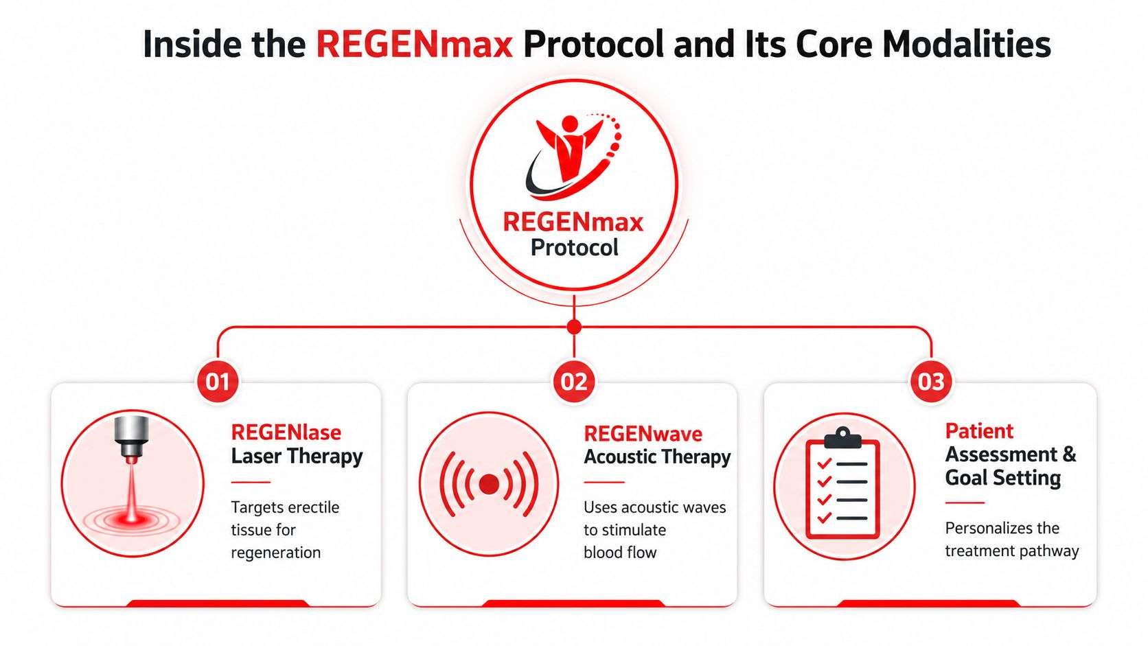 A diagram illustrating the REGENmax protocol, featuring three modalities: laser therapy, acoustic therapy, and patient assessment.