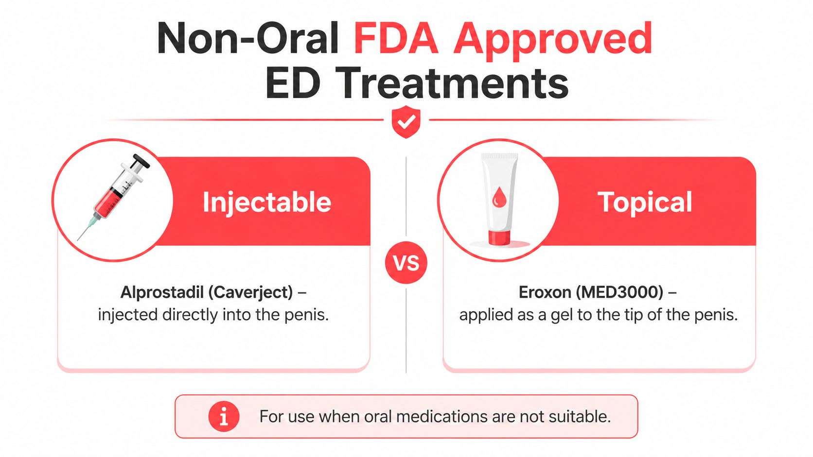 A comparison chart showing non-oral FDA approved ED treatments including injectable Alprostadil and topical Eroxon gel.