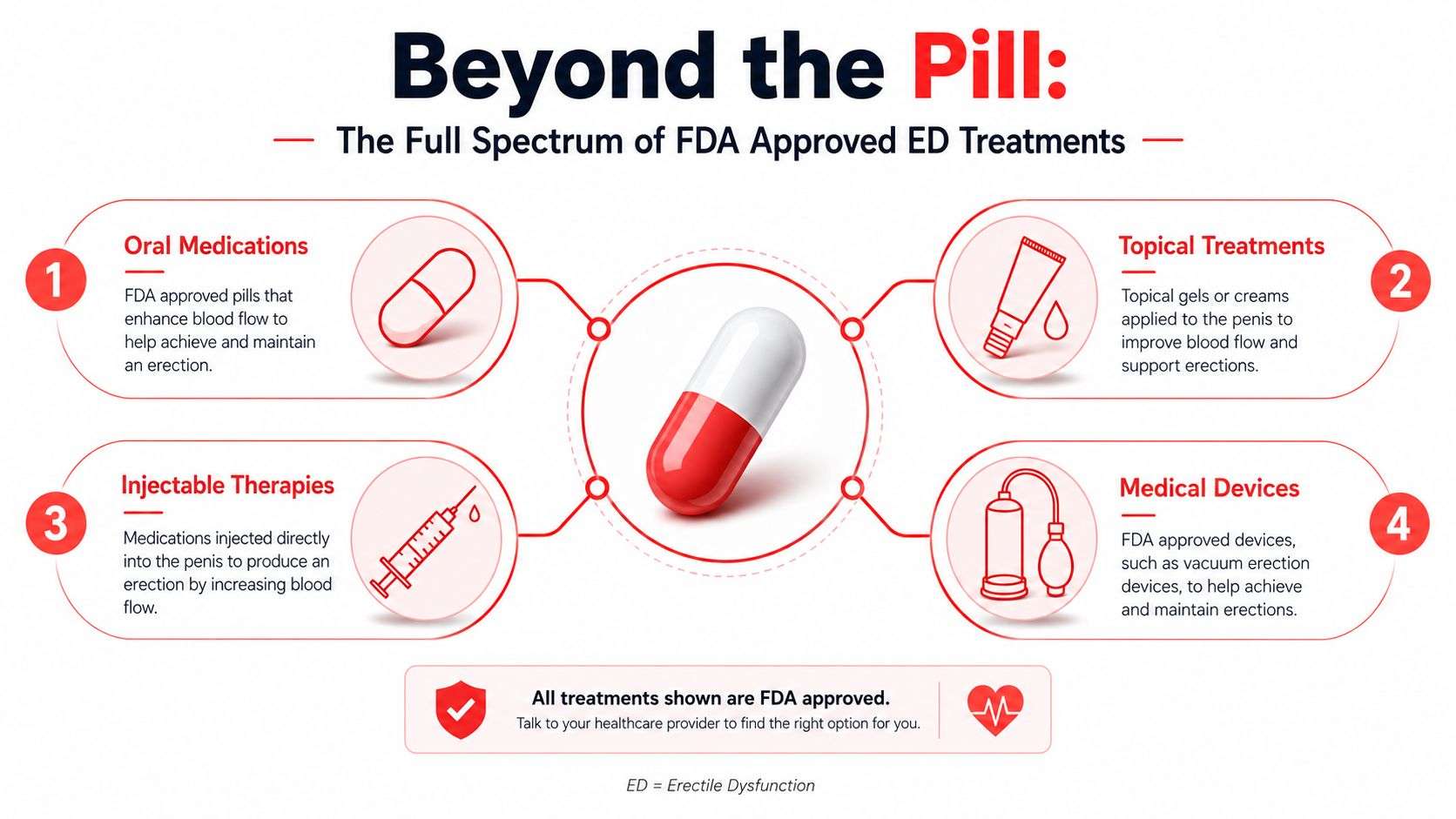 An infographic displaying four FDA-approved treatment options for erectile dysfunction, including oral medications, topical treatments, injectables, and devices.