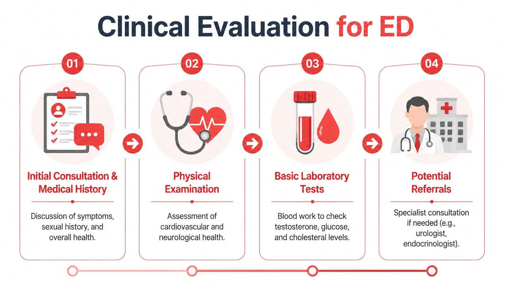 A flowchart infographic showing four steps of clinical evaluation for erectile dysfunction including history, exams, and labs.