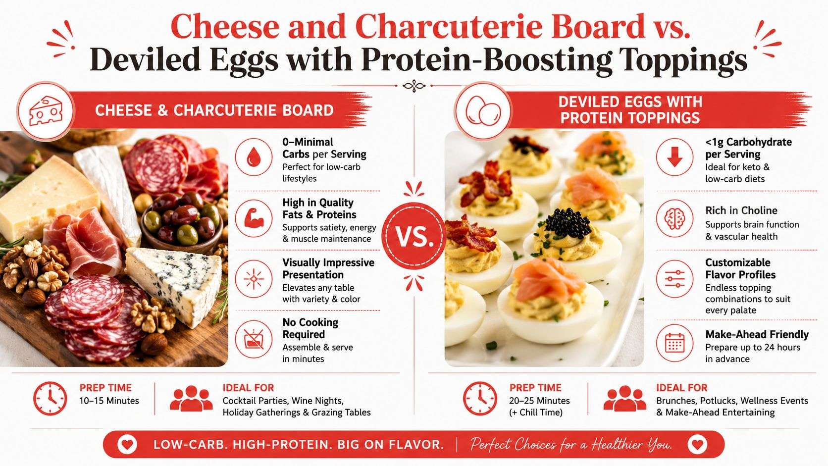 A comparison infographic featuring a cheese and charcuterie board versus deviled eggs with protein-boosting toppings.