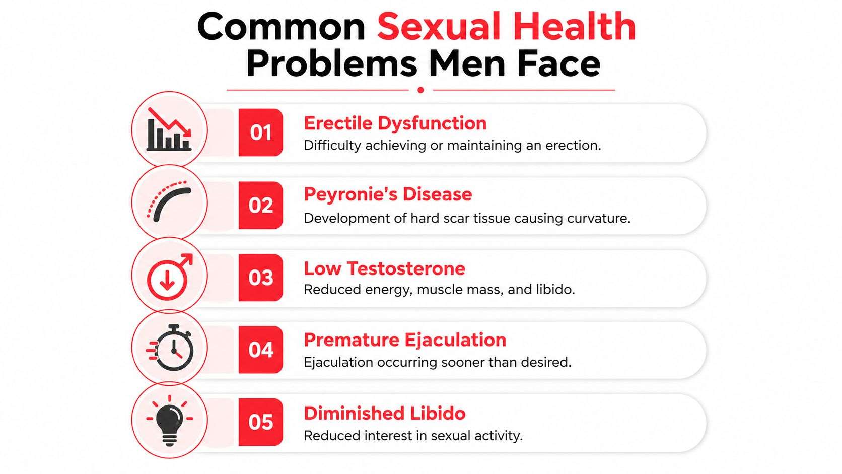 An infographic titled Common Sexual Health Problems Men Face listing five conditions with brief descriptions and icons.