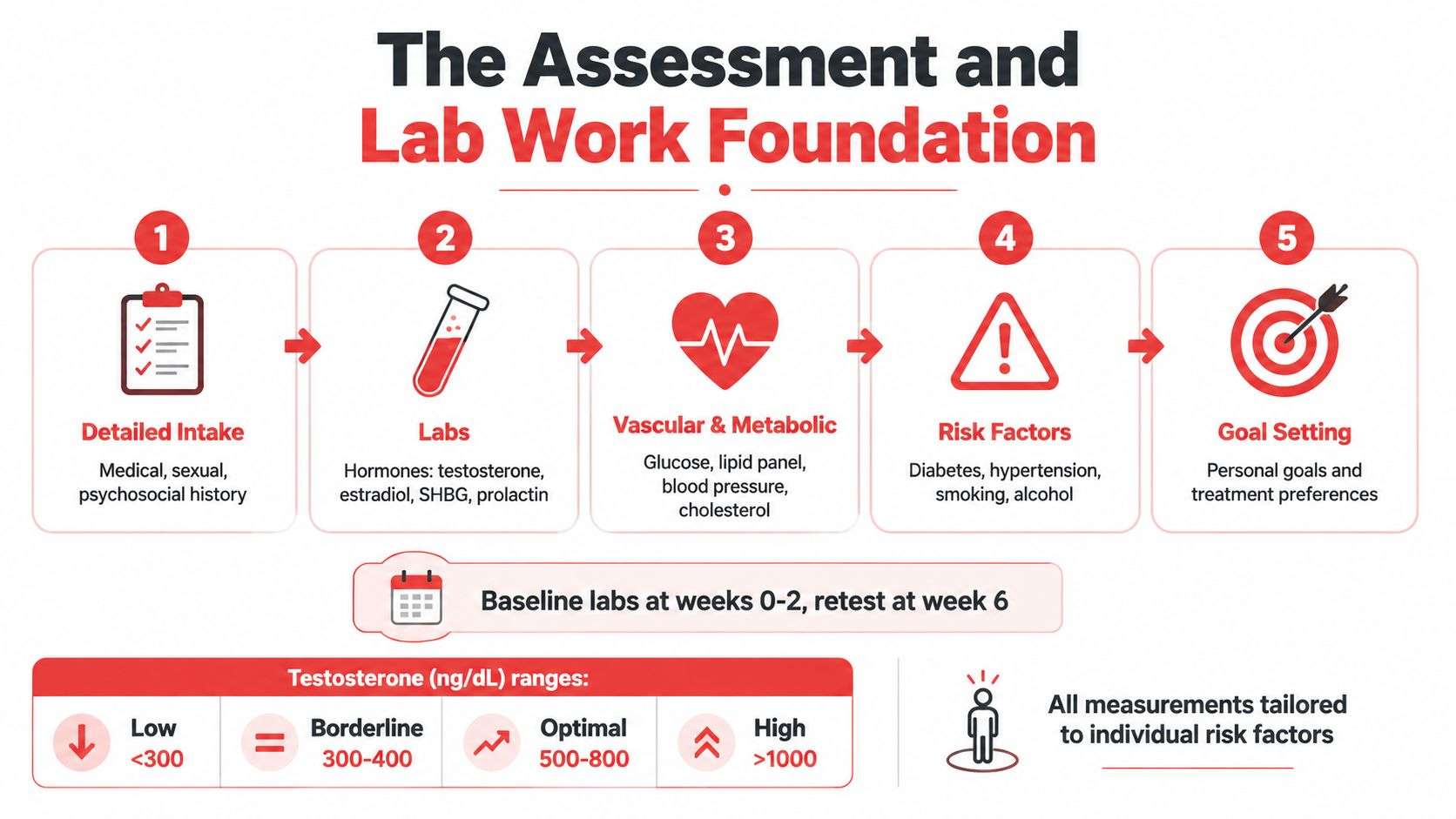 A five-step medical assessment flow chart for personalized treatment planning, including labs, vascular health, and testosterone level ranges.
