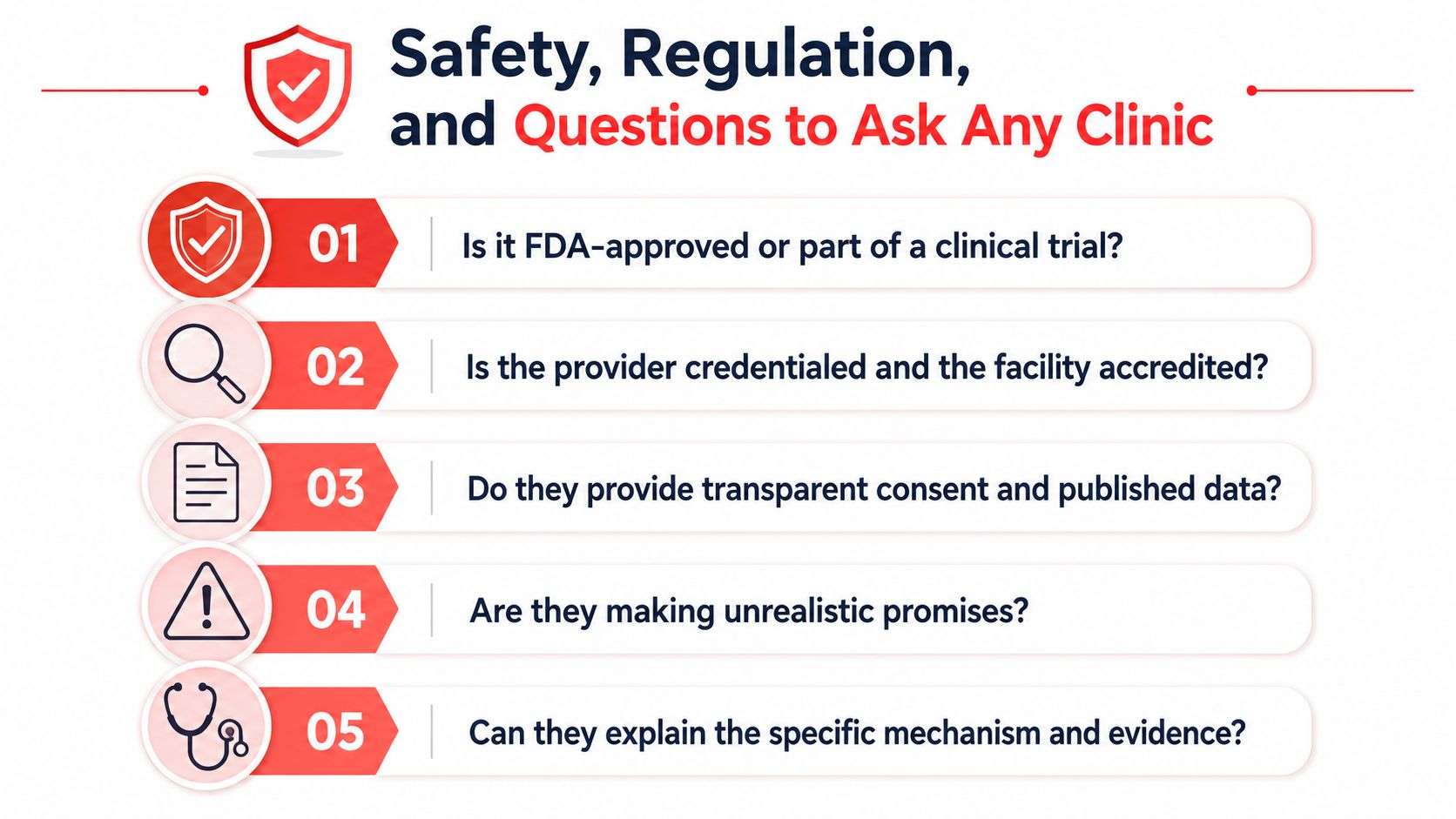 An infographic showing five essential questions to ask a clinic regarding safety and medical regulations.
