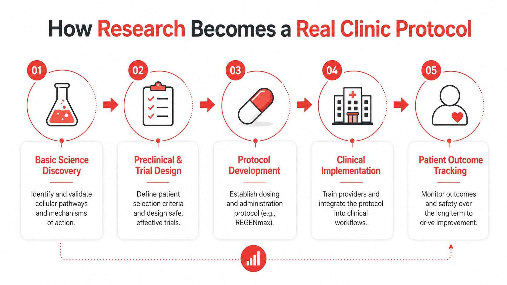 A five-step diagram illustrating the process of how medical research evolves into a standard clinical practice protocol.