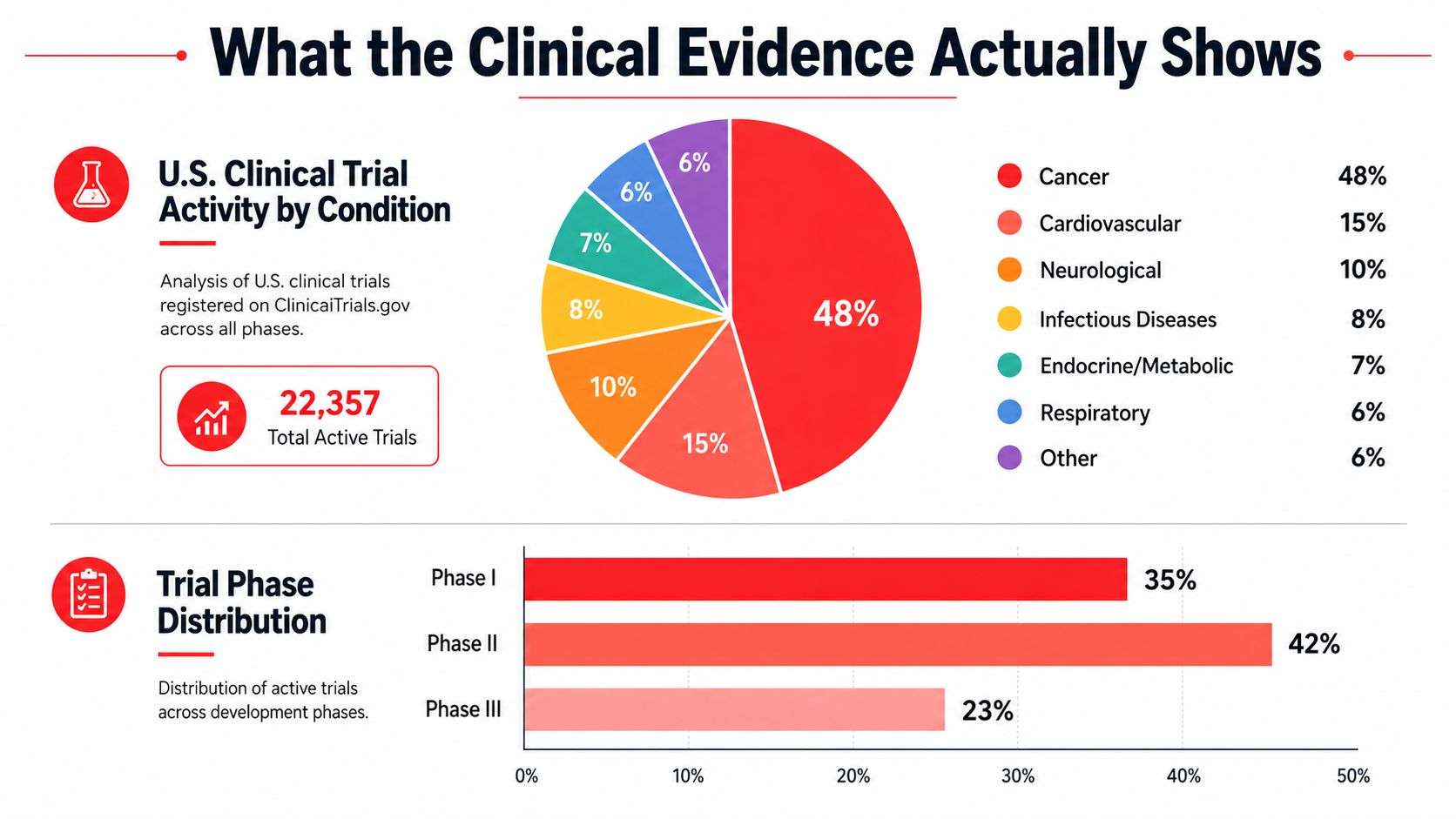 An infographic showing U.S. clinical trial distribution by medical condition and development phase percentages.