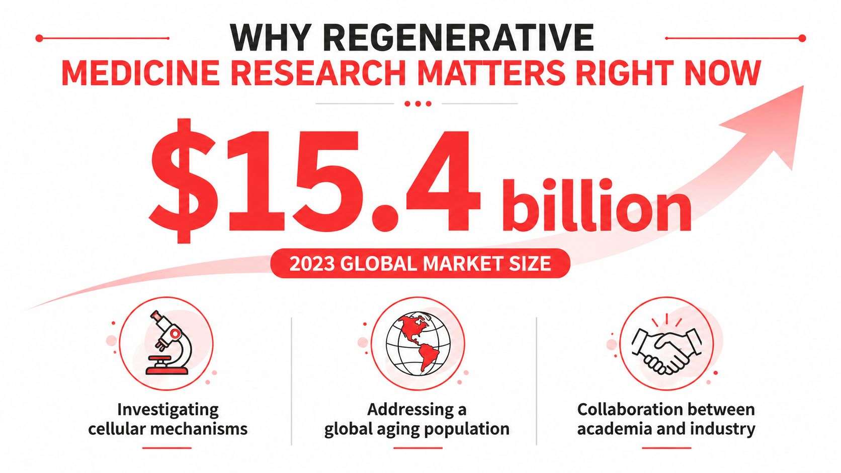 An infographic showing that the regenerative medicine research market reached a 15.4 billion dollar valuation in 2023.