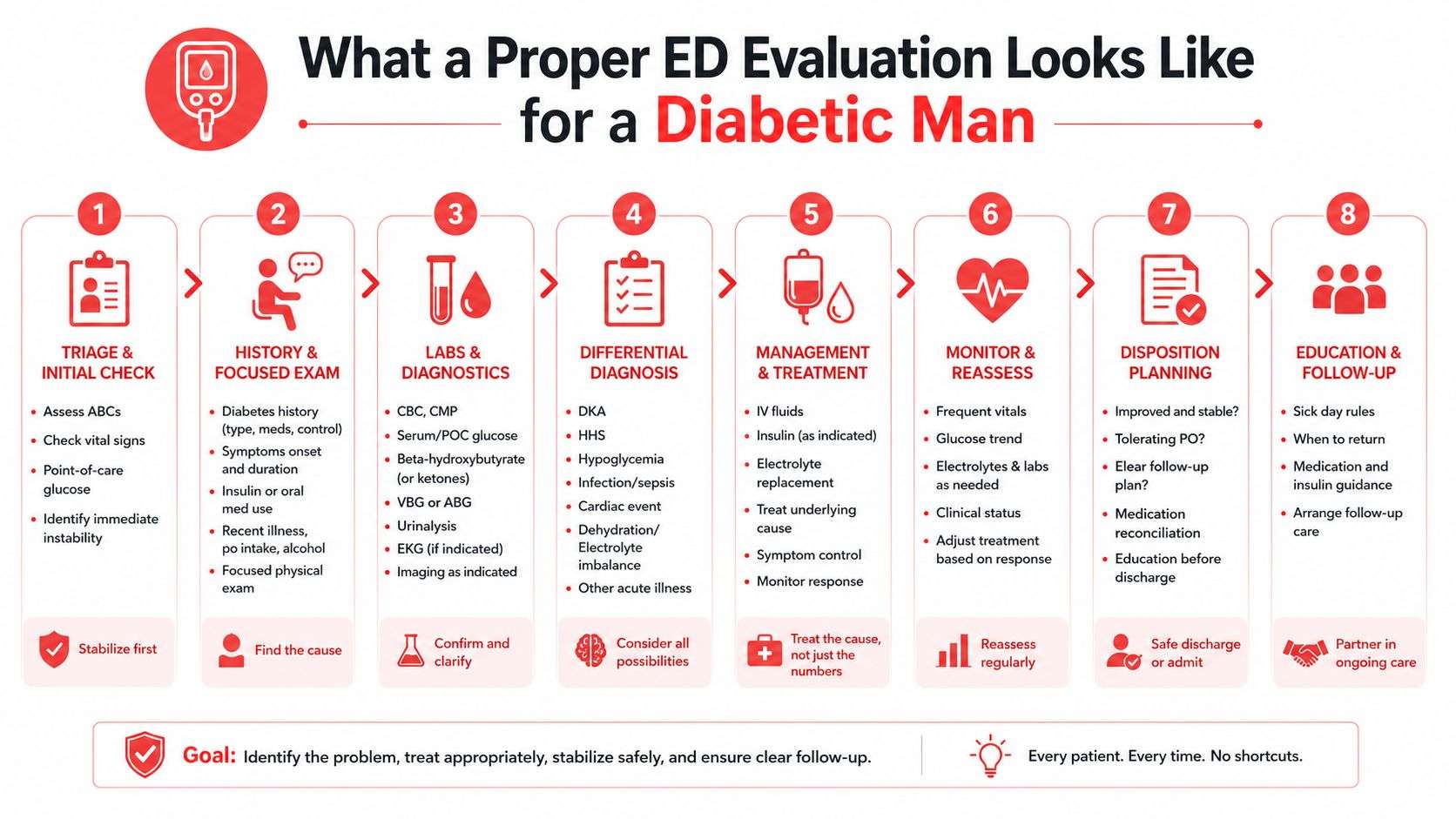 A detailed 8-step infographic guide on the emergency department evaluation process for a diabetic man.