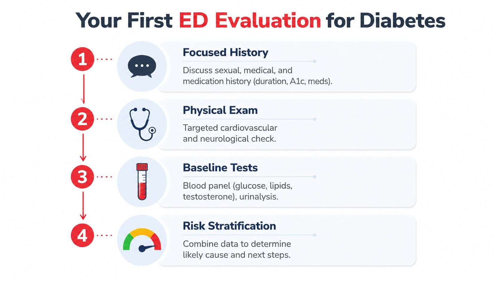 A four-step infographic showing the medical evaluation process for erectile dysfunction in patients with diabetes.