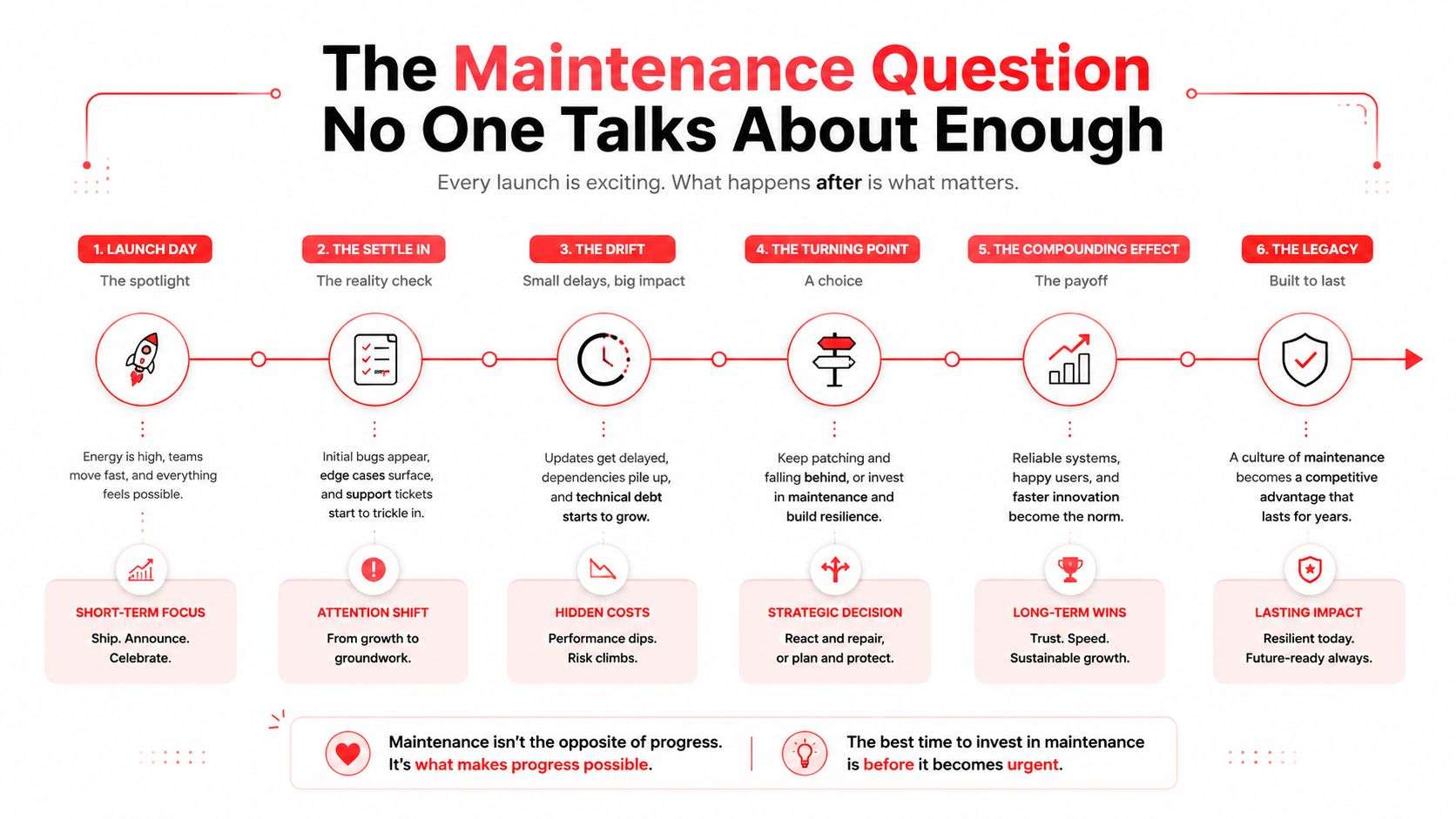 A six-stage roadmap infographic titled The Maintenance Question illustrating the lifecycle of software development and maintenance.