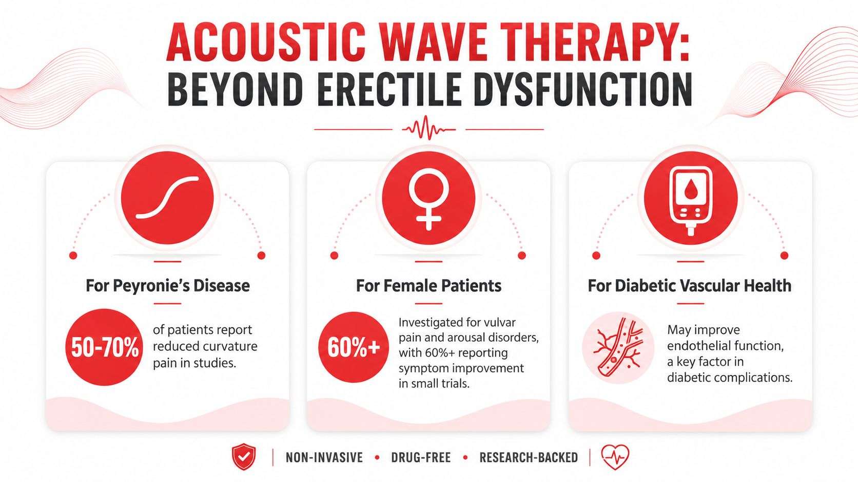 An infographic highlighting the benefits of acoustic wave therapy for various conditions beyond erectile dysfunction.