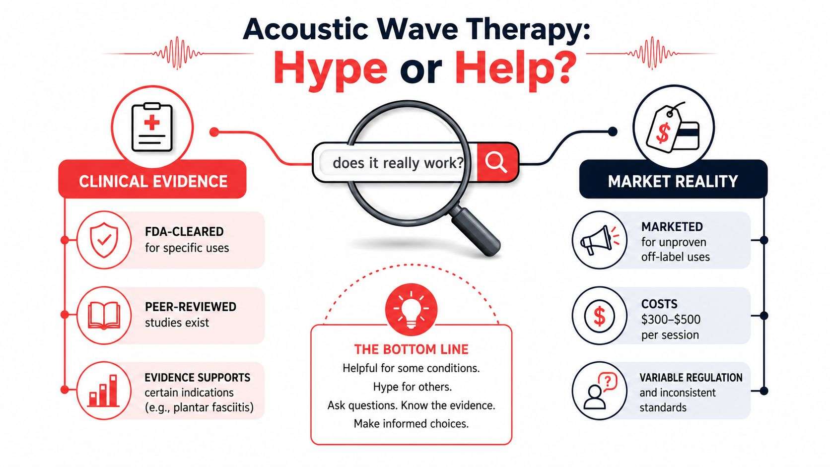 An infographic analyzing the efficacy of acoustic wave therapy, contrasting clinical evidence with market reality.