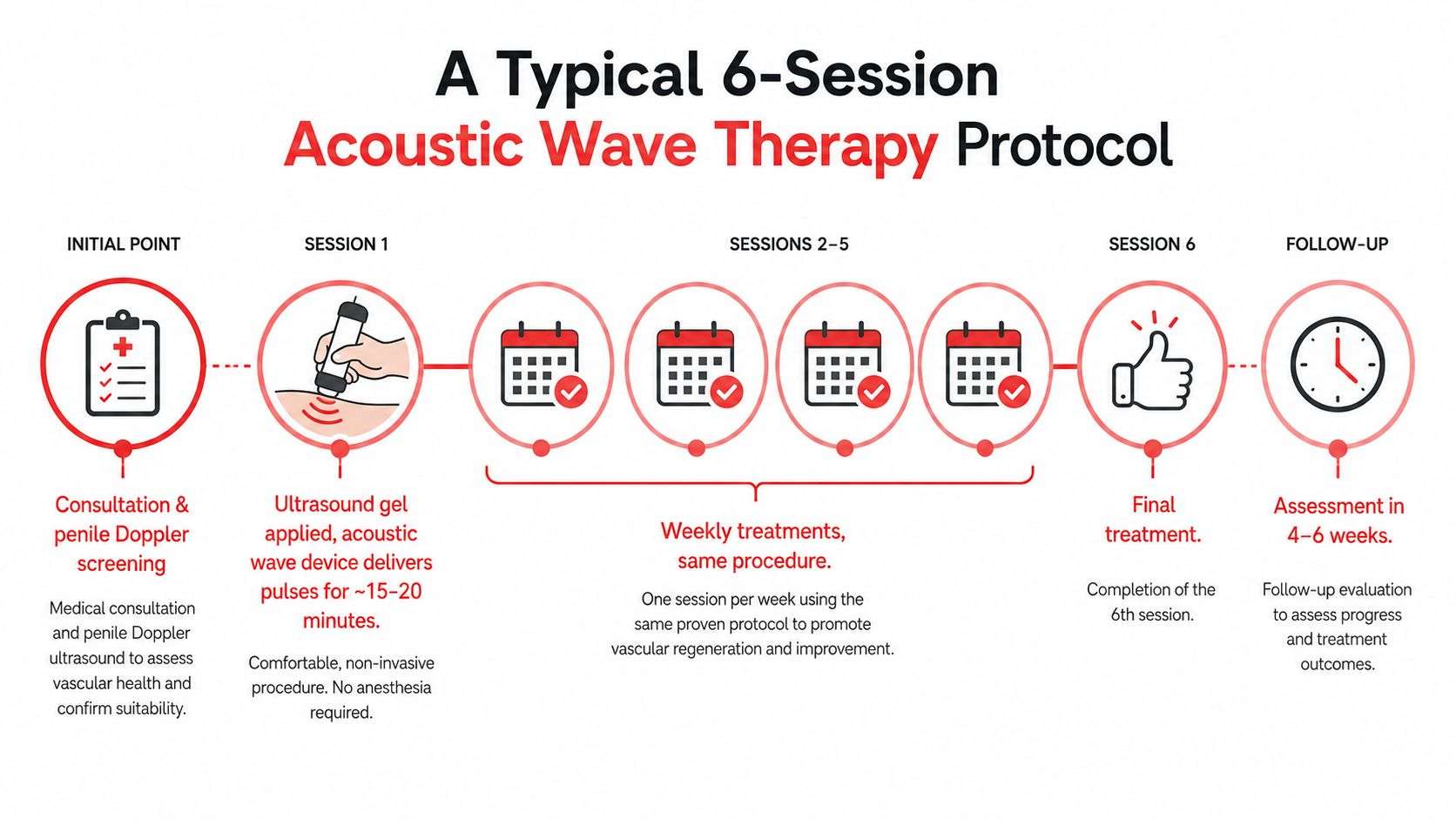 An infographic showing the 6-session acoustic wave therapy protocol, from initial consultation to final follow-up evaluation.