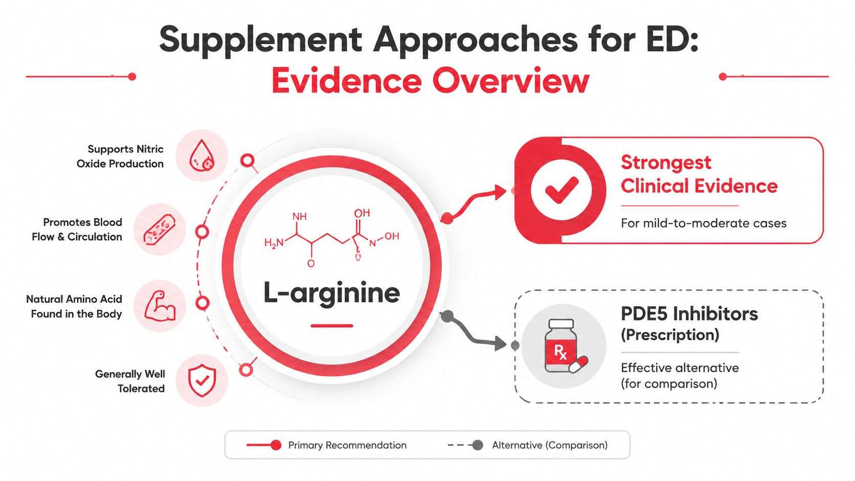 An infographic showing L-arginine as a supplement approach for erectile dysfunction compared to prescription PDE5 inhibitors.