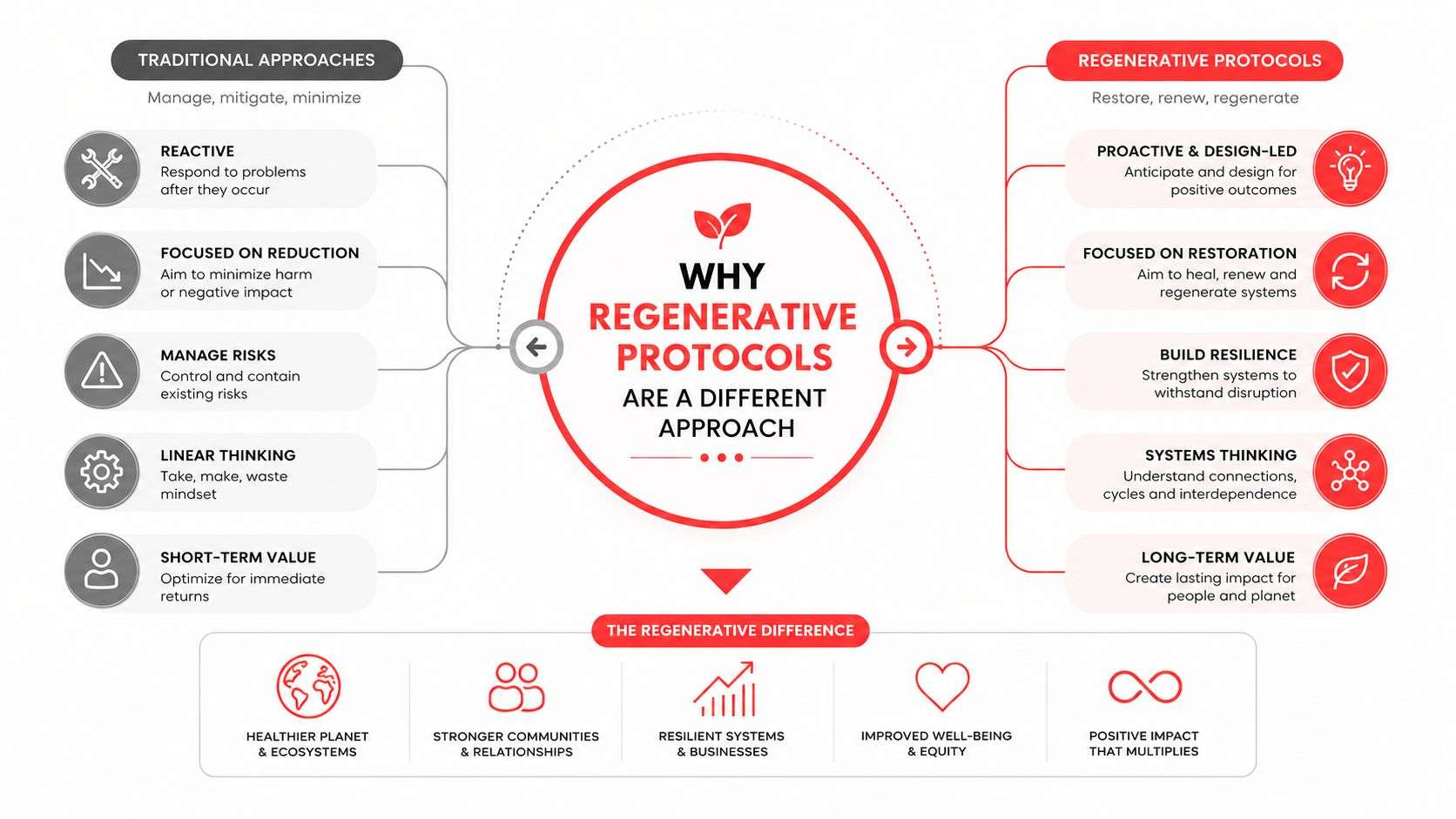 A diagram comparing traditional approaches of risk management with regenerative protocols for sustainable systems and development.